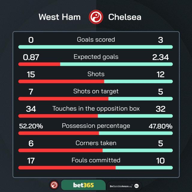 星空体育中国-【英超】杰克逊2射1传，帕尔默破门，切尔西3-0西汉姆